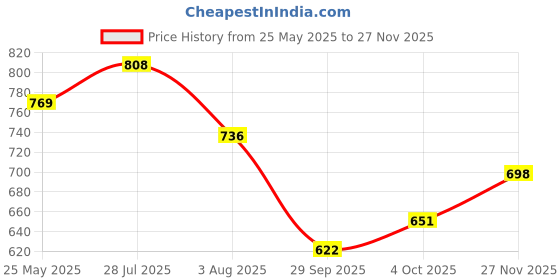 flipkart.com royal export Women Viscose Rayon Kurta Palazzo Dupatta Set royal export Price History Graph from 25 May 2025 to 27 Nov 2025