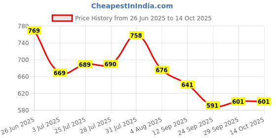 flipkart.com royal export Women Viscose Rayon Kurta Pant Dupatta Set royal export Price History Graph from 26 Jun 2025 to 13 Oct 2025