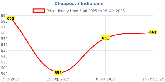 flipkart.com royal export Women Viscose Rayon Kurta Pant Dupatta Set royal export Price History Graph from 3 Jul 2025 to 16 Oct 2025