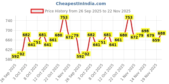 flipkart.com royal export Women Viscose Rayon Kurta Pant Dupatta Set royal export Price History Graph from 26 Sep 2025 to 22 Nov 2025