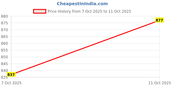 flipkart.com royal export Women Viscose Rayon Kurta Sharara Dupatta Set royal export Price History Graph from 7 Oct 2025 to 11 Oct 2025