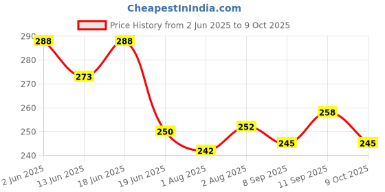 flipkart.com morisons Royal Feedind Bottle 250 Ml pack of 2 with Handle - 250 ml morisons Price History Graph from 2 Jun 2025 to 9 Oct 2025