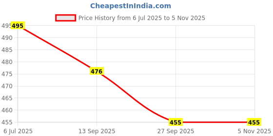 flipkart.com fitdex ROYAL FOOTBALL Brazuca & Pump, Football - Size: 5 fitdex Price History Graph from 6 Jul 2025 to 4 Nov 2025
