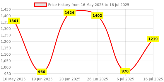 flipkart.com mahaakaay Royal Free Standing Wall Mounted Bookcase Book Shelf Display Rack White Engineered Wood Open Book Shelf mahaakaay Price History Graph from 16 May 2025 to 16 Jul 2025