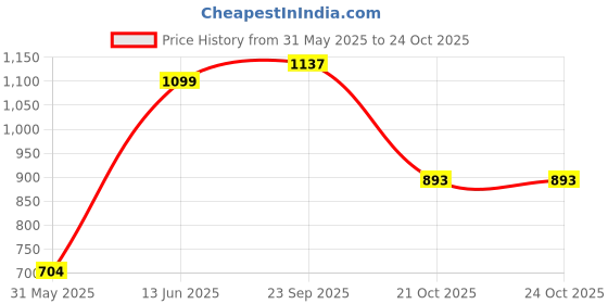 flipkart.com agaro Royal French Press Coffee And Tea Maker, 4 Cups Coffee Maker agaro Price History Graph from 31 May 2025 to 24 Oct 2025