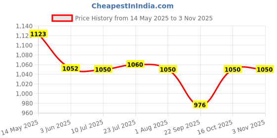 flipkart.com agaro Royal French Press Coffee Maker 4 Cups Coffee Maker agaro Price History Graph from 14 May 2025 to 2 Nov 2025
