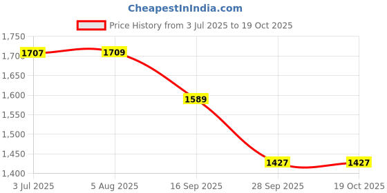 flipkart.com royal Fuel Injector Honda Activa 6G Model (6 Hole) Inline Oil Filter royal Price History Graph from 3 Jul 2025 to 19 Oct 2025