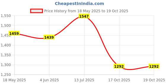 flipkart.com royal Fuel Injector R15 Version2(V2)(2011-14)Old Model/FZ Version2(V2)/FZ-S V2(6 Hole) Inline Oil Filter royal Price History Graph from 18 May 2025 to 19 Oct 2025