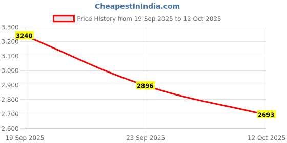 flipkart.com royal Fuel Pump Assembly For Apache RTR200 4V TVS Inline Oil Filter royal Price History Graph from 19 Sep 2025 to 12 Oct 2025