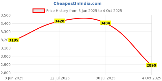 flipkart.com royal Fuel Pump Assembly For FZ FI / FZ V1 & V2 Inline Oil Filter royal Price History Graph from 3 Jun 2025 to 4 Oct 2025