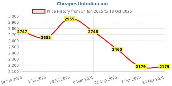 flipkart.com royal Fuel Pump Assembly For Hero Karizma ZMR & Honda Stunner Inline Oil Filter royal Price History Graph from 14 Jun 2025 to 18 Oct 2025