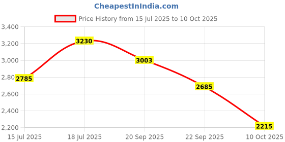 flipkart.com royal Fuel Pump Assembly For R15 Version2 (V2) (2011-2013) OEM Reference Part Number:3C1-E3907-10) / R15 S Yamaha Inline Oil Filter royal Price History Graph from 15 Jul 2025 to 10 Oct 2025