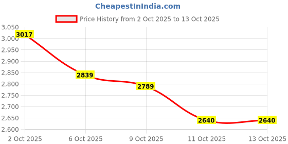 flipkart.com royal Fuel Pump Assembly For Xpulse 200 / Xpulse 200 4V BS6 Models Hero Inline Oil Filter royal Price History Graph from 2 Oct 2025 to 13 Oct 2025