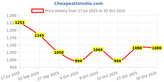 flipkart.com rap Royal Fuel Pump Motor Compatible For KTM Duke 200 BS3 / BS4 Model Inline Oil Filter rap Price History Graph from 17 Jul 2025 to 30 Oct 2025