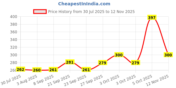 flipkart.com the saga empire Royal Glass Mason Jar with Lid and Straw Smoothie Ice Cream Fruit Cold Drinking Water Jars Juice Cup Glass (450 ml) (Random Colour) Glass Mason Jar the saga empire Price History Graph from 30 Jul 2025 to 12 Nov 2025