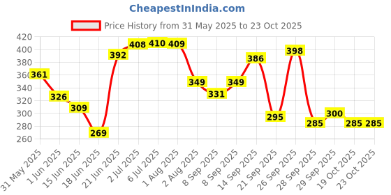 flipkart.com ledos Royal Gold Jewel Marbled Designer New Fountain Pen ledos Price History Graph from 31 May 2025 to 23 Oct 2025
