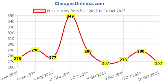flipkart.com horizone ROYAL GUPPY 22G ( 3 PACKET ) + ROYAL BETTA 22G ( 3 PACKET ) 6 IN 1 COMBO BY RICHBAY 0.132 kg (6x0.02 kg) Dry Young Fish Food horizone Price History Graph from 5 Jul 2025 to 10 Oct 2025