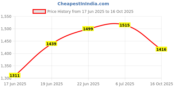 flipkart.com royal heritage crafts Analog 52 cm X 76 cm Wall Clock royal heritage crafts Price History Graph from 17 Jun 2025 to 16 Oct 2025