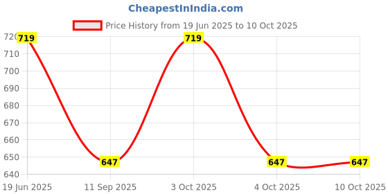 flipkart.com royal heritage Solid Dupion Silk Men Harem Pants royal heritage Price History Graph from 19 Jun 2025 to 9 Oct 2025