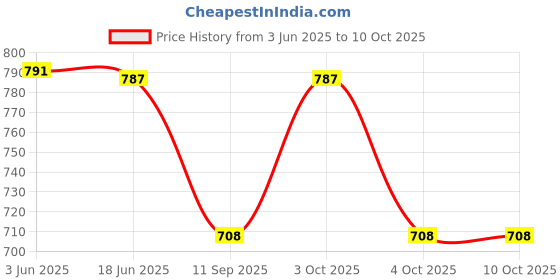 flipkart.com royal heritage Solid Dupion Silk Men Harem Pants royal heritage Price History Graph from 3 Jun 2025 to 10 Oct 2025