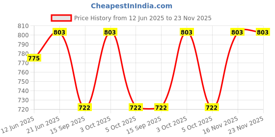 flipkart.com royal heritage Solid Dupion Silk Men Harem Pants royal heritage Price History Graph from 12 Jun 2025 to 22 Nov 2025