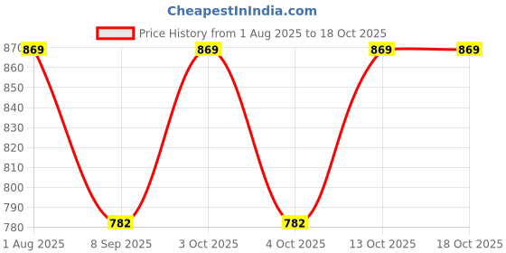 flipkart.com royal heritage Solid Dupion Silk Men Harem Pants royal heritage Price History Graph from 1 Aug 2025 to 18 Oct 2025