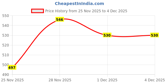 flipkart.com sgsramganj Royal Holi Colour Pyros Pack of 6 with Pyro Gun | Herbal Multicolor Powder Holi Color Powder Pack of 7 sgsramganj Price History Graph from 25 Nov 2025 to 3 Dec 2025