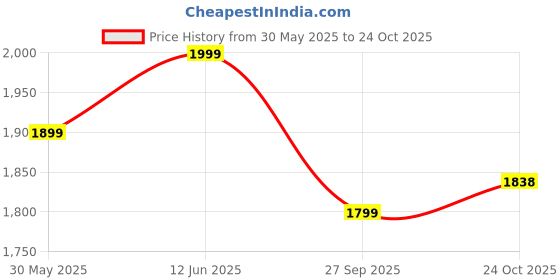 flipkart.com agaro Royal Honey Comb Tawa 26 cm diameter agaro Price History Graph from 30 May 2025 to 24 Oct 2025