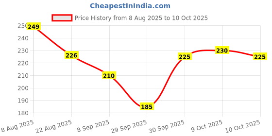 flipkart.com royal international Rabit Smart Phone with Music modes for Kids (Multi color) royal international Price History Graph from 8 Aug 2025 to 10 Oct 2025