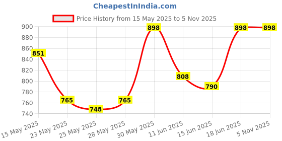 flipkart.com milton ROYAL JR. GIFT SET Pack of 3 Serve Casserole milton Price History Graph from 15 May 2025 to 4 Nov 2025