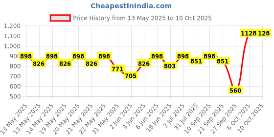 flipkart.com milton ROYAL JR. GIFT SET Pack of 3 Serve Casserole milton Price History Graph from 13 May 2025 to 10 Oct 2025