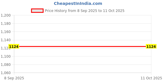 flipkart.com milton ROYAL JR. GIFT SET Pack of 3 Serve Casserole milton Price History Graph from 8 Sep 2025 to 10 Oct 2025