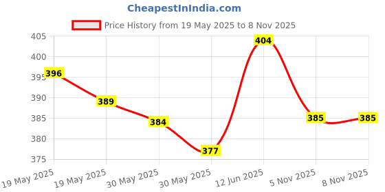flipkart.com royal kano Jumbo size durable-washable kids play tent house royal kano Price History Graph from 19 May 2025 to 5 Nov 2025
