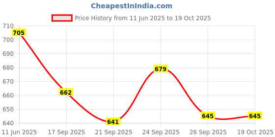 flipkart.com royal khwaab Wedding Jutis for men Jutis For Men royal khwaab Price History Graph from 11 Jun 2025 to 17 Oct 2025