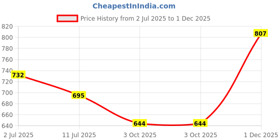 flipkart.com royal khwaab Wedding Jutis for men Jutis For Men royal khwaab Price History Graph from 2 Jul 2025 to 1 Dec 2025