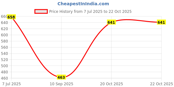 flipkart.com royal khwaab Wedding Jutis for men Jutis For Men royal khwaab Price History Graph from 7 Jul 2025 to 22 Oct 2025