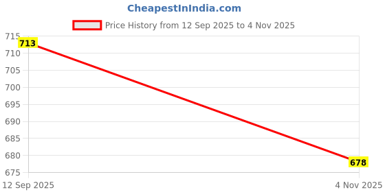 flipkart.com royal khwaab Wedding Jutis for men Mojaris For Men royal khwaab Price History Graph from 12 Sep 2025 to 4 Nov 2025