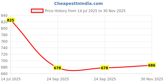 flipkart.com royal khwaab Wedding Jutti Men|Sherwani Jutti men|Wedding shoes men|Jutis for men Jutis For Men royal khwaab Price History Graph from 14 Jul 2025 to 30 Nov 2025