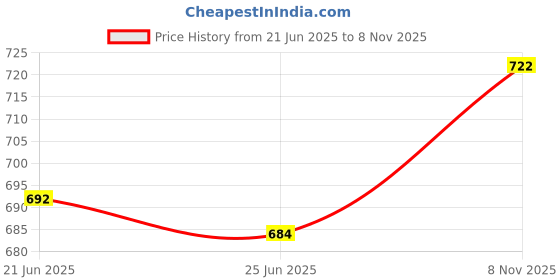 flipkart.com royal khwaab Wedding Jutti Men|Sherwani Jutti men|Wedding shoes men|Jutis for men Jutis For Men royal khwaab Price History Graph from 21 Jun 2025 to 8 Nov 2025