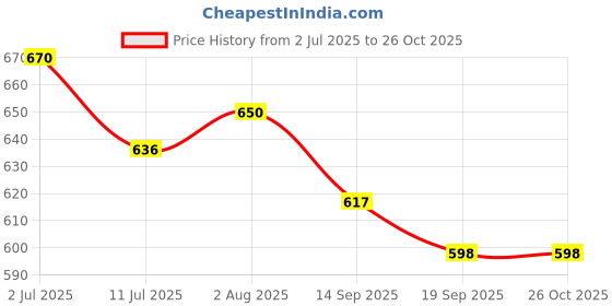 flipkart.com royal khwaab Wedding Jutti Men|Sherwani Jutti men|Wedding shoes men|Jutis for men Jutis For Men royal khwaab Price History Graph from 2 Jul 2025 to 26 Oct 2025