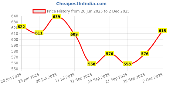 flipkart.com royal khwaab Women's Punjabi Jutti Jutis For Women royal khwaab Price History Graph from 20 Jun 2025 to 2 Dec 2025