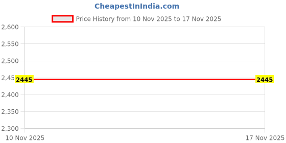 flipkart.com fun ride Royal Kids Tricycle - Front Headlight, Musical - 1 Year to 5 Years-Made in India Tricycle fun ride Price History Graph from 10 Nov 2025 to 16 Nov 2025