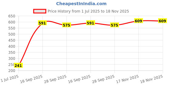 flipkart.com shori Royal King Paddy Guard for Brush Cutter Cordless Grass Trimmer shori Price History Graph from 1 Jul 2025 to 18 Nov 2025