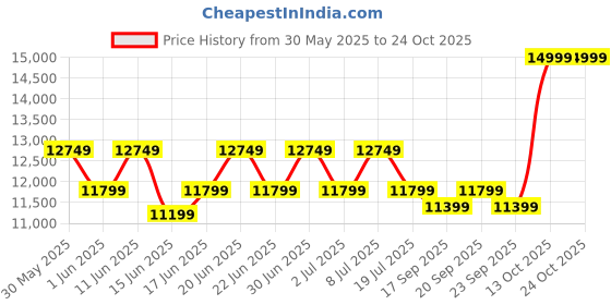flipkart.com agaro Royal Kitchen Chimney 60 cm 1350 m3/hr Auto-Clean Kitchen Hood Auto Clean Wall Mounted Black 1350 CMH Chimney agaro Price History Graph from 30 May 2025 to 23 Oct 2025