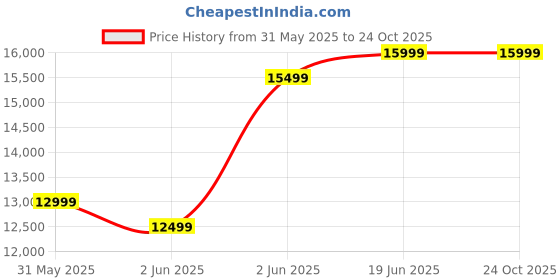 flipkart.com agaro Royal Kitchen Chimney 90 cm 1350 m3/hr Auto-Clean Kitchen Hood Auto Clean Wall Mounted Black 1350 CMH Chimney agaro Price History Graph from 31 May 2025 to 23 Oct 2025