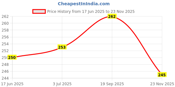 flipkart.com ROYAL KITCHENWARE HUB DIGITAL KITCHEn WEIGHING SCALE, 10kg WHITE Weighing Scale Price History Graph from 17 Jun 2025 to 23 Nov 2025