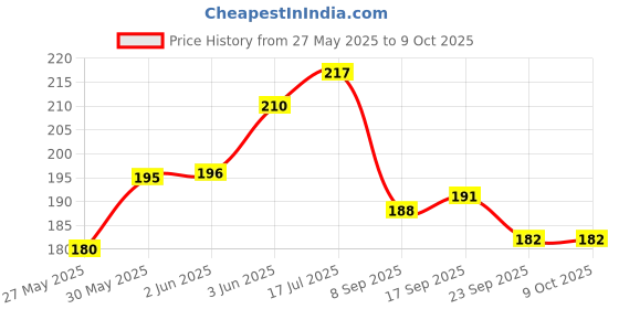 flipkart.com royal kraft Htag0550 Printing Blocks royal kraft Price History Graph from 27 May 2025 to 9 Oct 2025