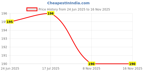 flipkart.com royal kraft Htag1759 Printing Blocks royal kraft Price History Graph from 24 Jun 2025 to 15 Nov 2025
