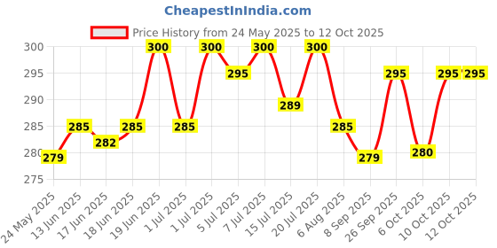 flipkart.com royal kraft Super Fine Unruled Ivory A3 210 gsm A3 Paper royal kraft Price History Graph from 24 May 2025 to 11 Oct 2025