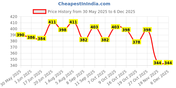 flipkart.com royal krafts Baby Feeding Bottle with Cleaning Brush, Finger Toothbrush, fruit nibbler& Bib - 240 ml royal krafts Price History Graph from 30 May 2025 to 5 Dec 2025